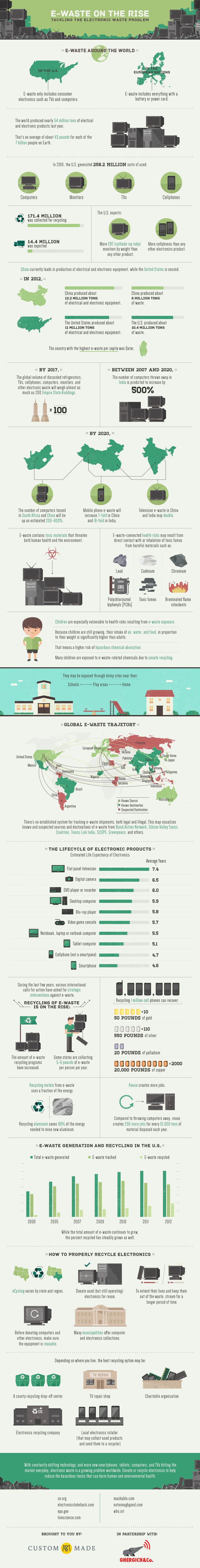 E-waste infographic