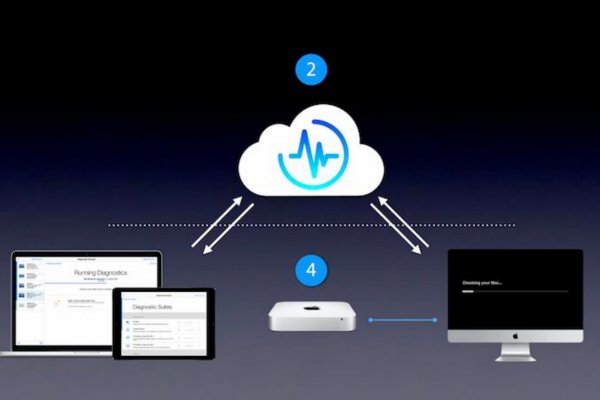 Flowchart of AST 2 working through a cloud connection to GSX