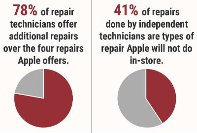Two pie charts showing results from US PIRG survey The Fix Is In