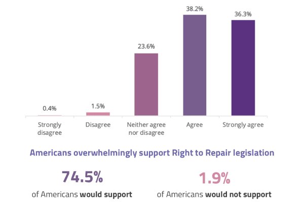 chart showing report for Right to Repair