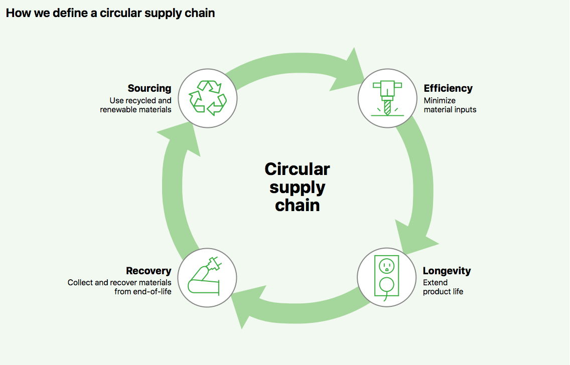 Circular Supply Chain graphic from Apple's environmental report