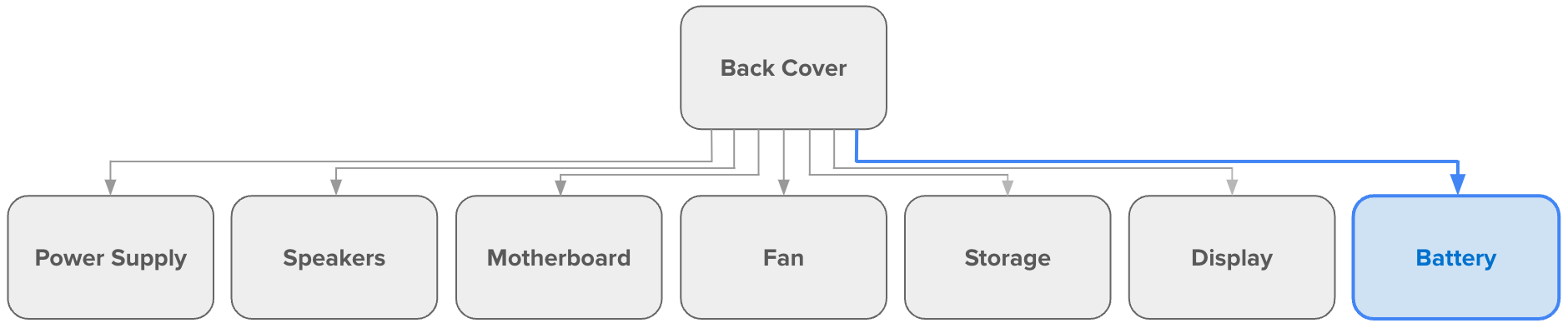 A flow chart showing simple, independent repair paths pointing directly to all components.